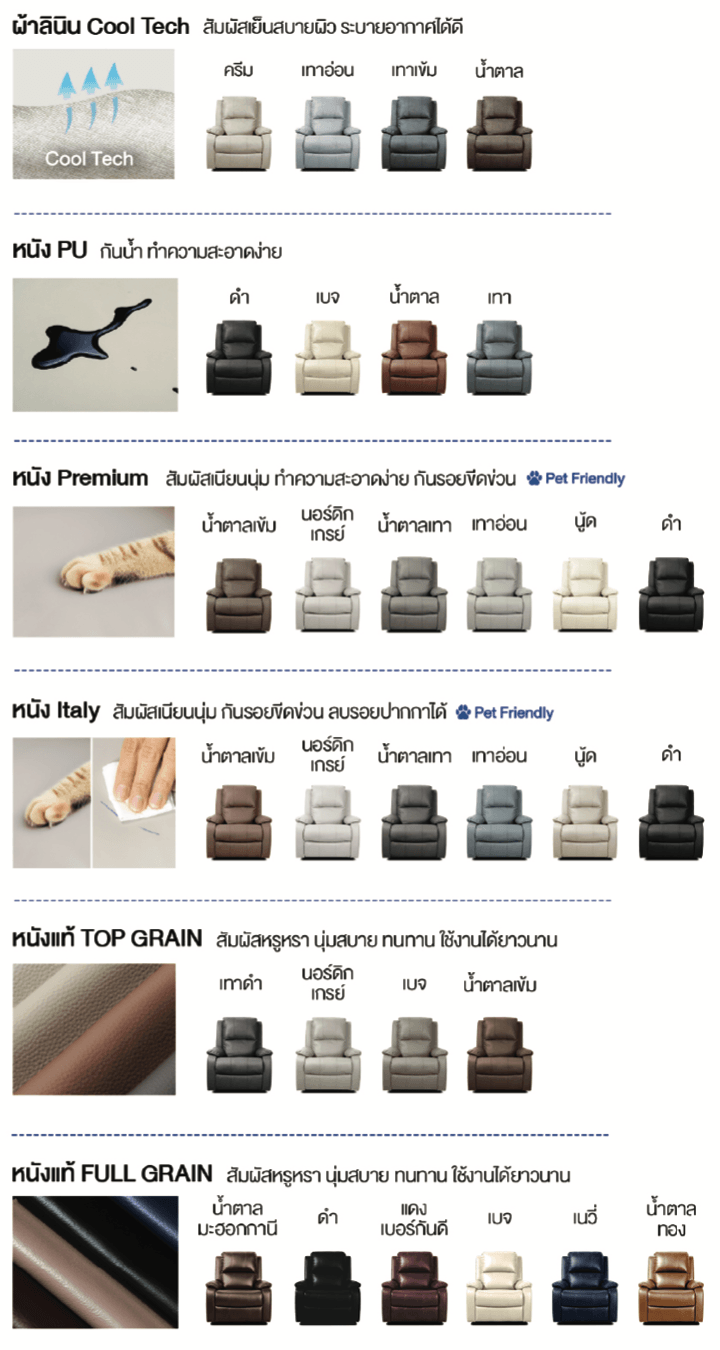 ตารางแสดง 6 ตัวเลือกวัสดุและสีของโซฟา Future Living ได้แก่ ผ้าลินิน Cool Tech, หนัง PU, หนัง Premium, หนัง Italy, และหนังแท้ Top/Full Grain พร้อมระบุคุณสมบัติเด่น เช่น กันน้ำและ Pet Friendly